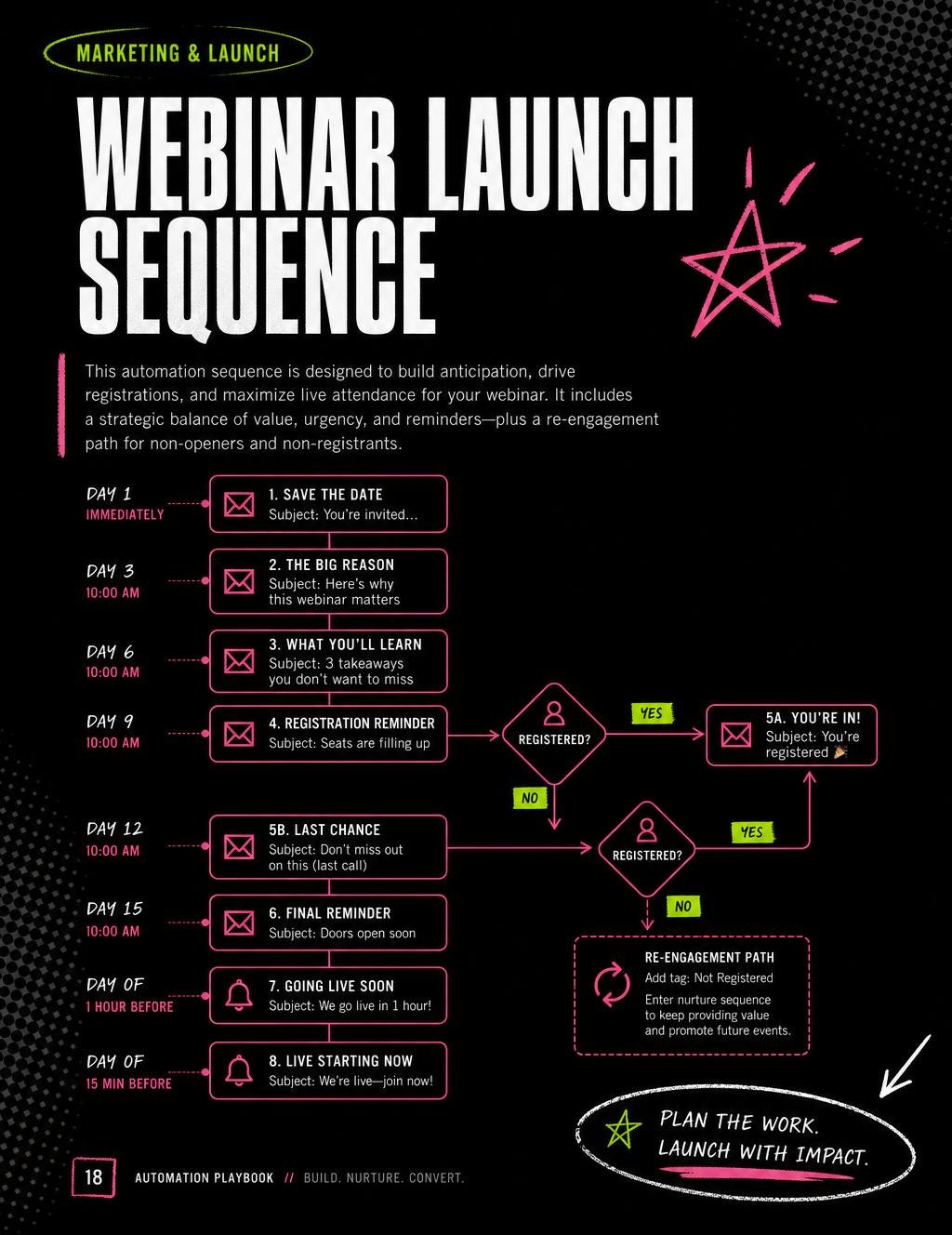 Webinar launch sequence workflow page preview
