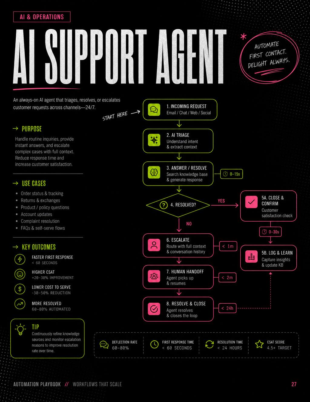 Interior workflow page from the 51 HighLevel Workflows guide